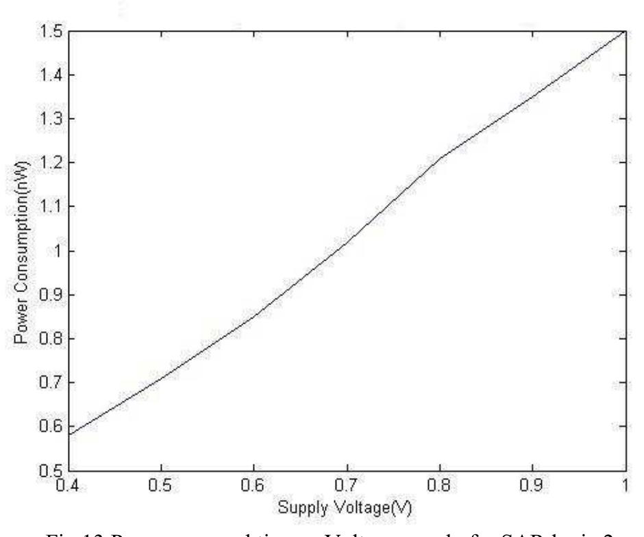 Fig.15 Power consumbtion vs Voltage supply for non redundant SAR with counter 