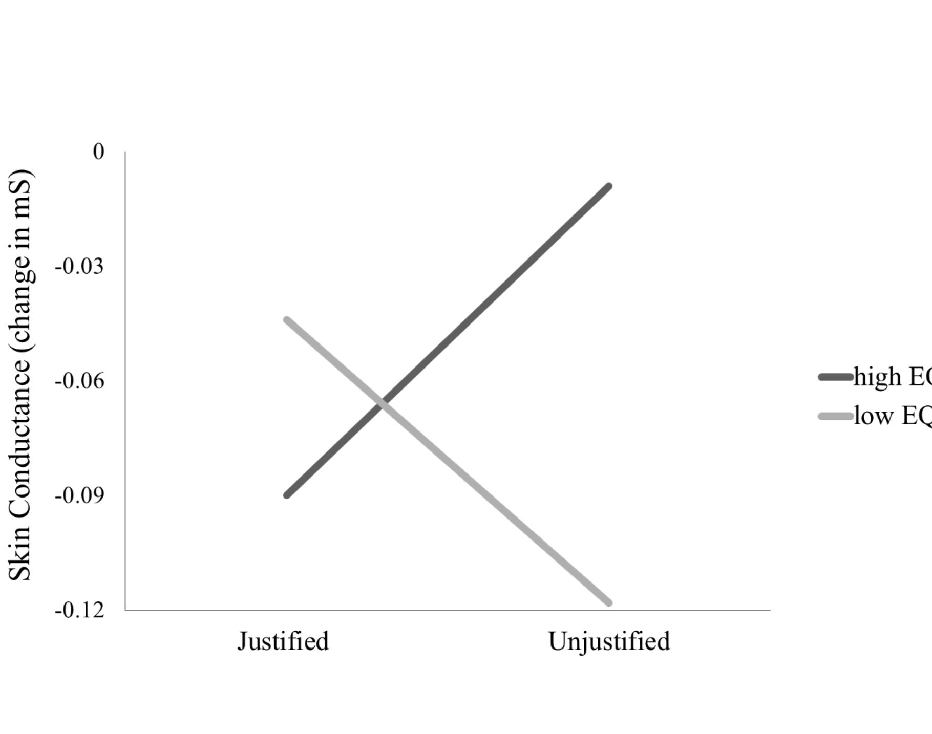 Figure 2. Physiological arousal response (average skin conductance change scores) to justified 