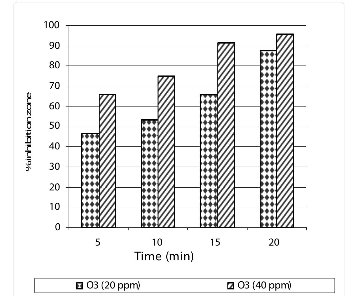 Figure 5: percentage of inhibition zone of growth strain Aspergillus flavus. 
