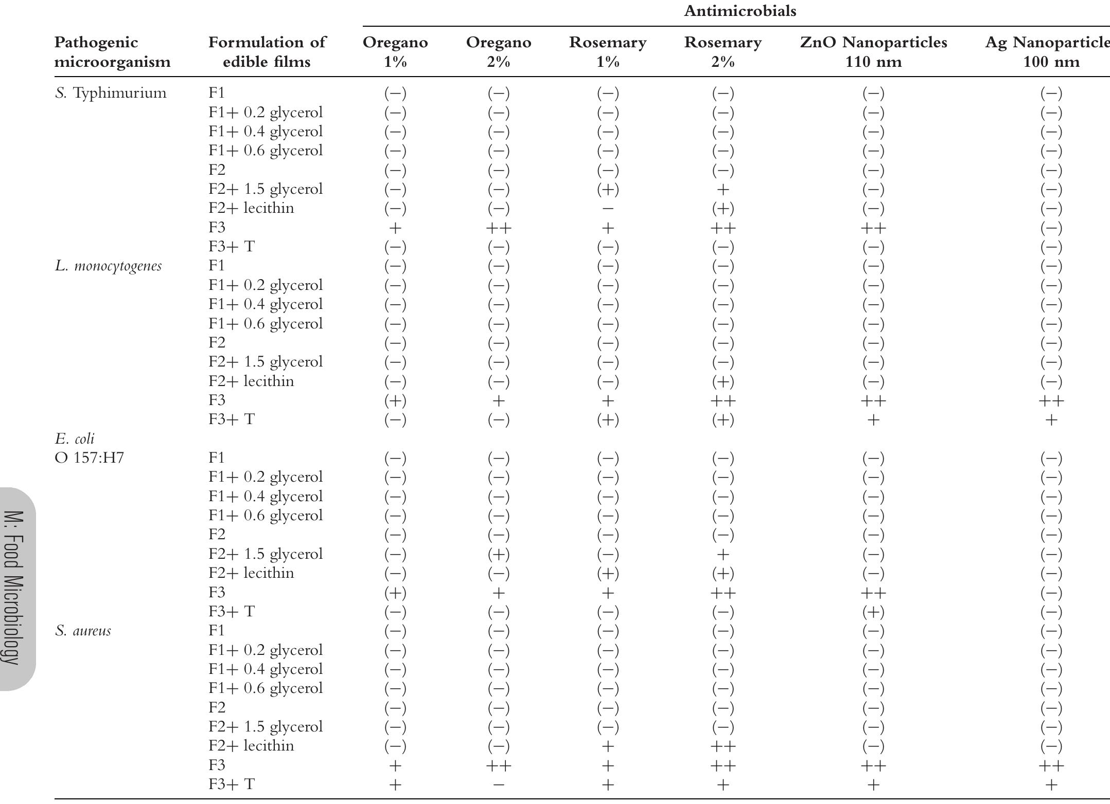 ++, Strong inhibition; +, inhibition; (+), weak inhibition; (—), No inhibition.  Table 3-Effect of different formulations of pullulan film incorporated with antimicrobials against pathogenic microorganisms and determined via plate overlay assays. 