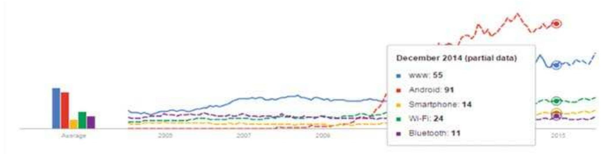 Figure 5. Findings from Google Trends through various keywords related to IT Techniques: Worldwide. 