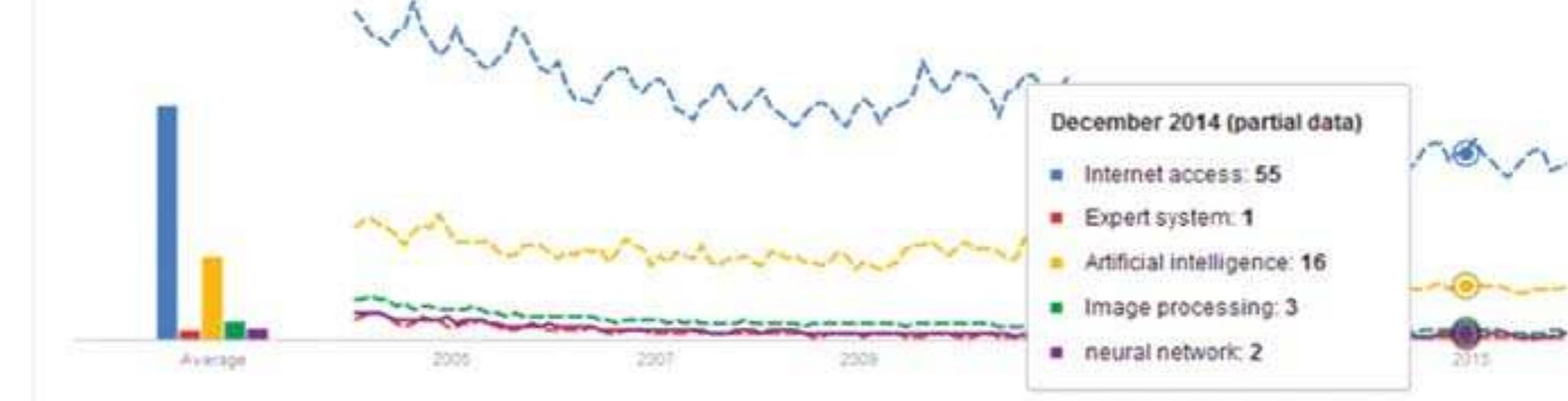 Figure 8. Findings from Google Trends through various keywords related to different areas of IT: Worldwide 