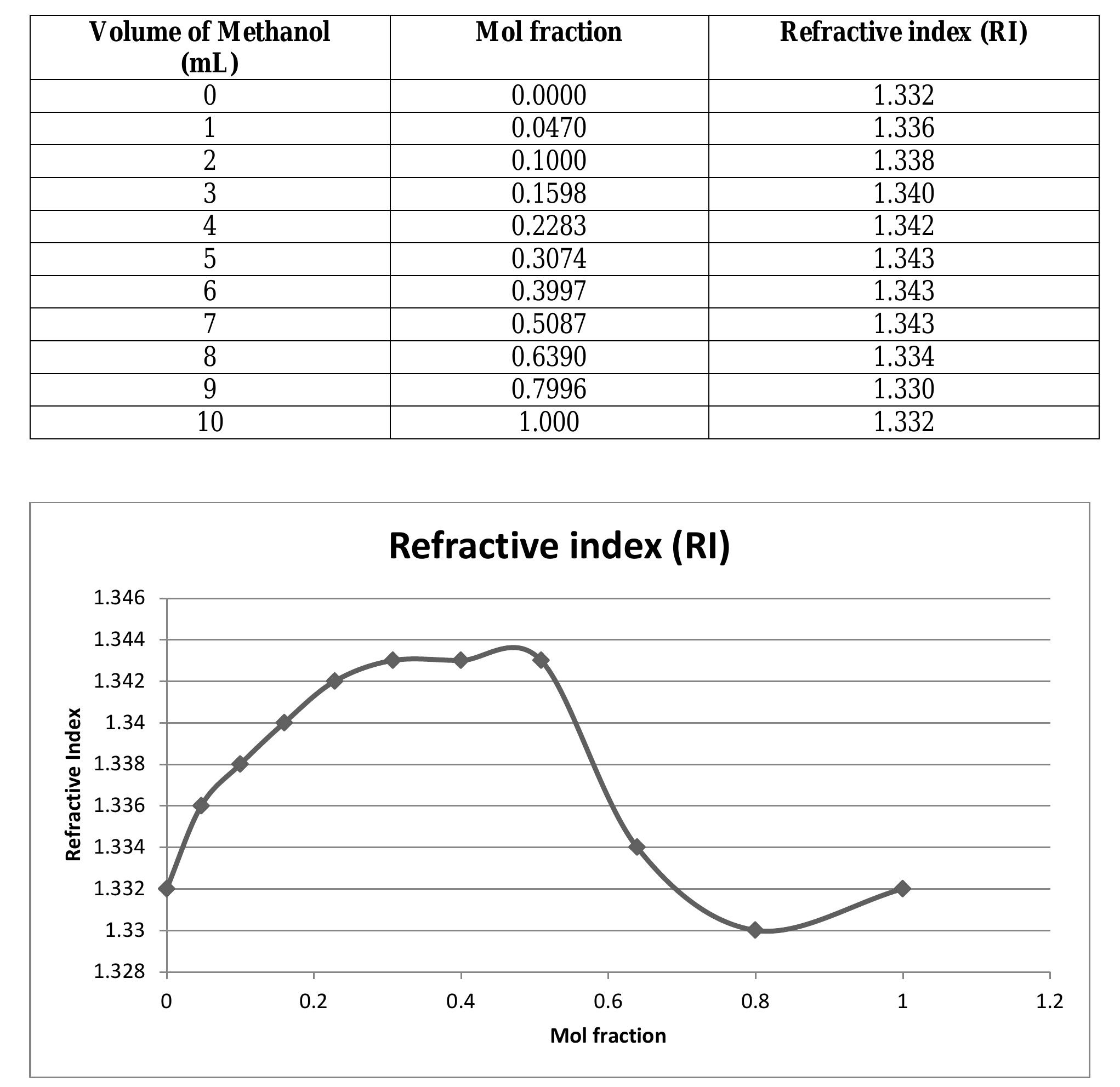 Table 7: Refractive Index and Mol Fraction of methanol from calibration table 