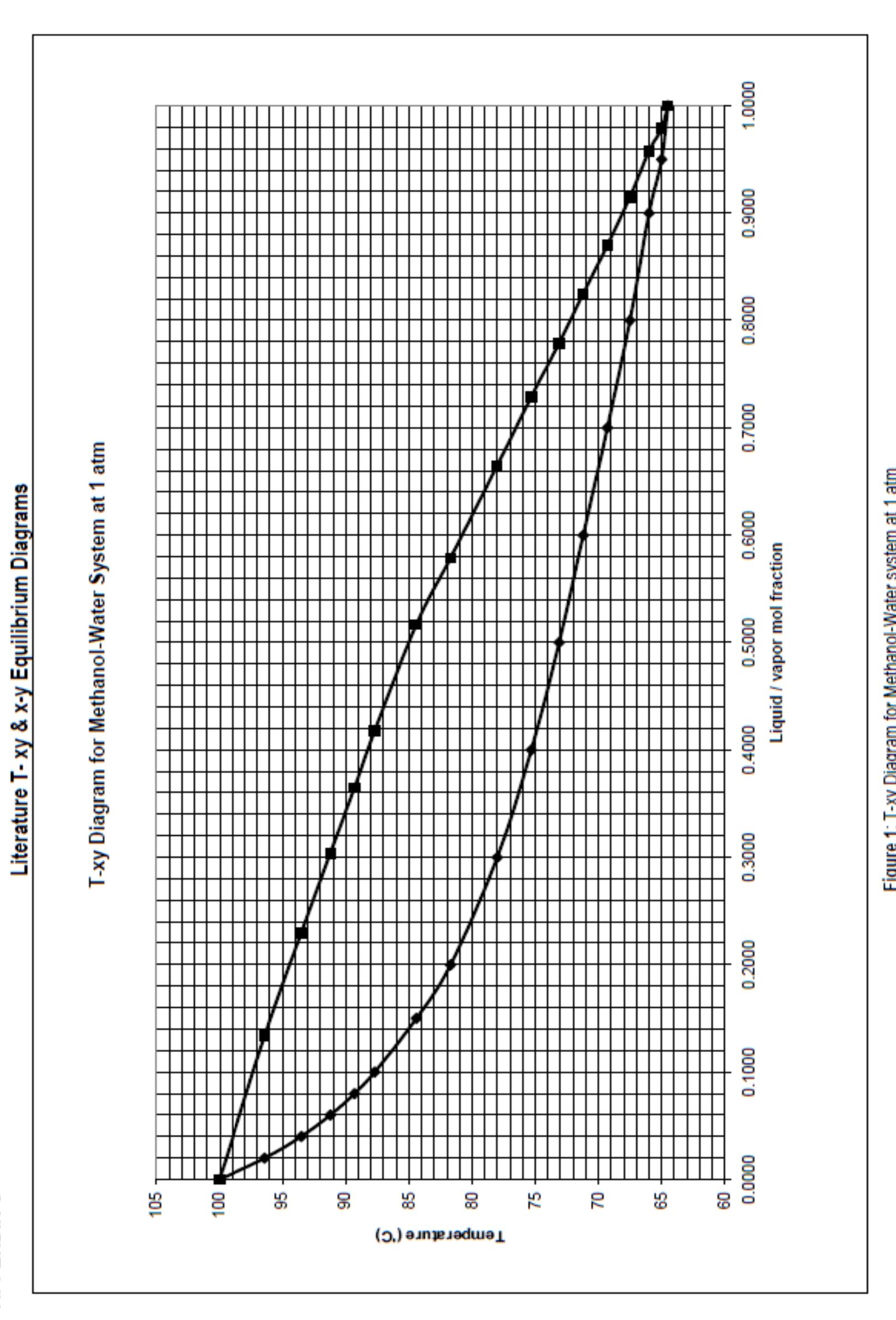 VAPOUR LIQUID EQUILIBRIUM LAB REPORT 
