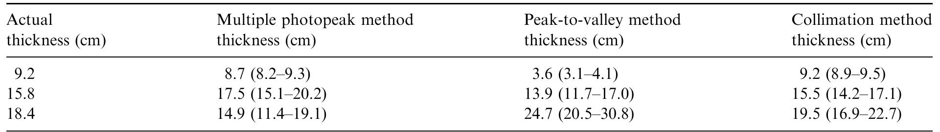 Measurements of the source depth in concrete for planar radioactive source from in situ spectroscopic methods based on multipl photopeaks, and the peak-to-valley ratio, and the presented collimation technique*  “The numbers in parenthesis represent the impact of lo uncertainties arising from counting statistics on the calculated concrete thicknesses. Note that the uncertainties are asymmetrical about the calculated concrete thicknesses because the calculated ratio of Fig. 5, used to infer the source depth from the measured ratio, exhibited a nonlinear relationship. 