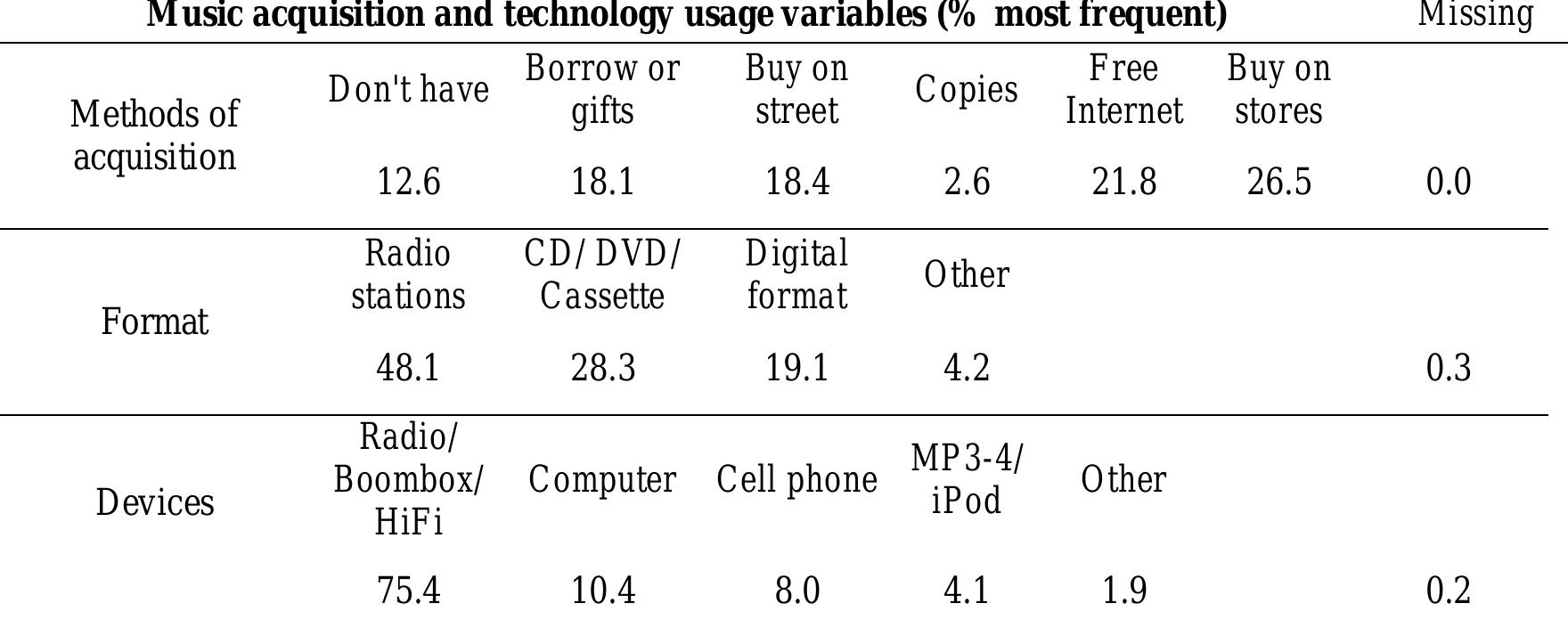 Table Error! No text of specified style in document..3. Frequencies for acquisition and technology usage variables.  Analytical strategy: Multiple factor analysis  therefore decided to group them under the previously defined label of ‘formats.’ 