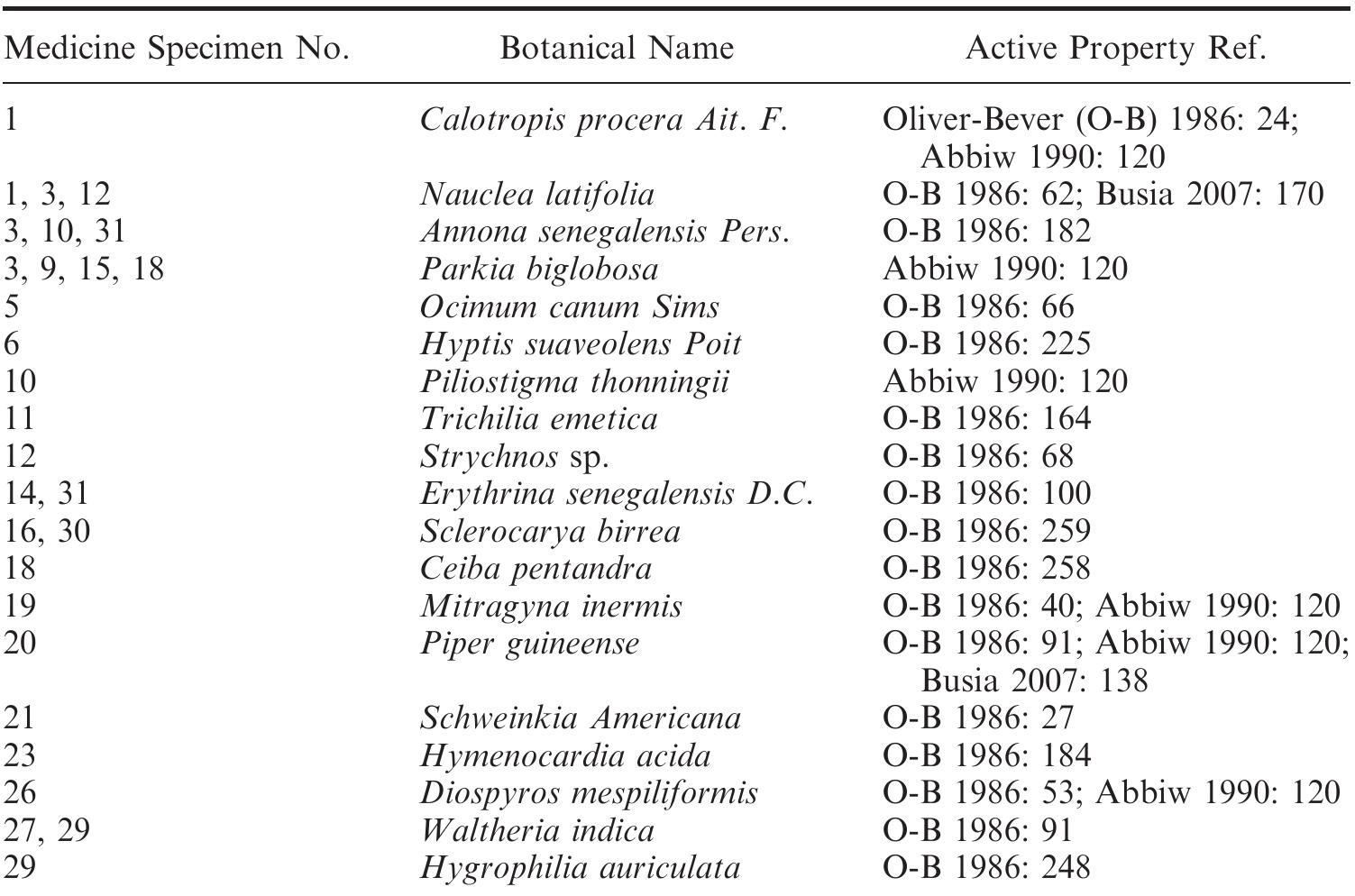 Table 4. Summary of references to active properties in plants utilised. of small cuts’ made in the scalp and wrists ‘into which powdered preparations are rubbed’.