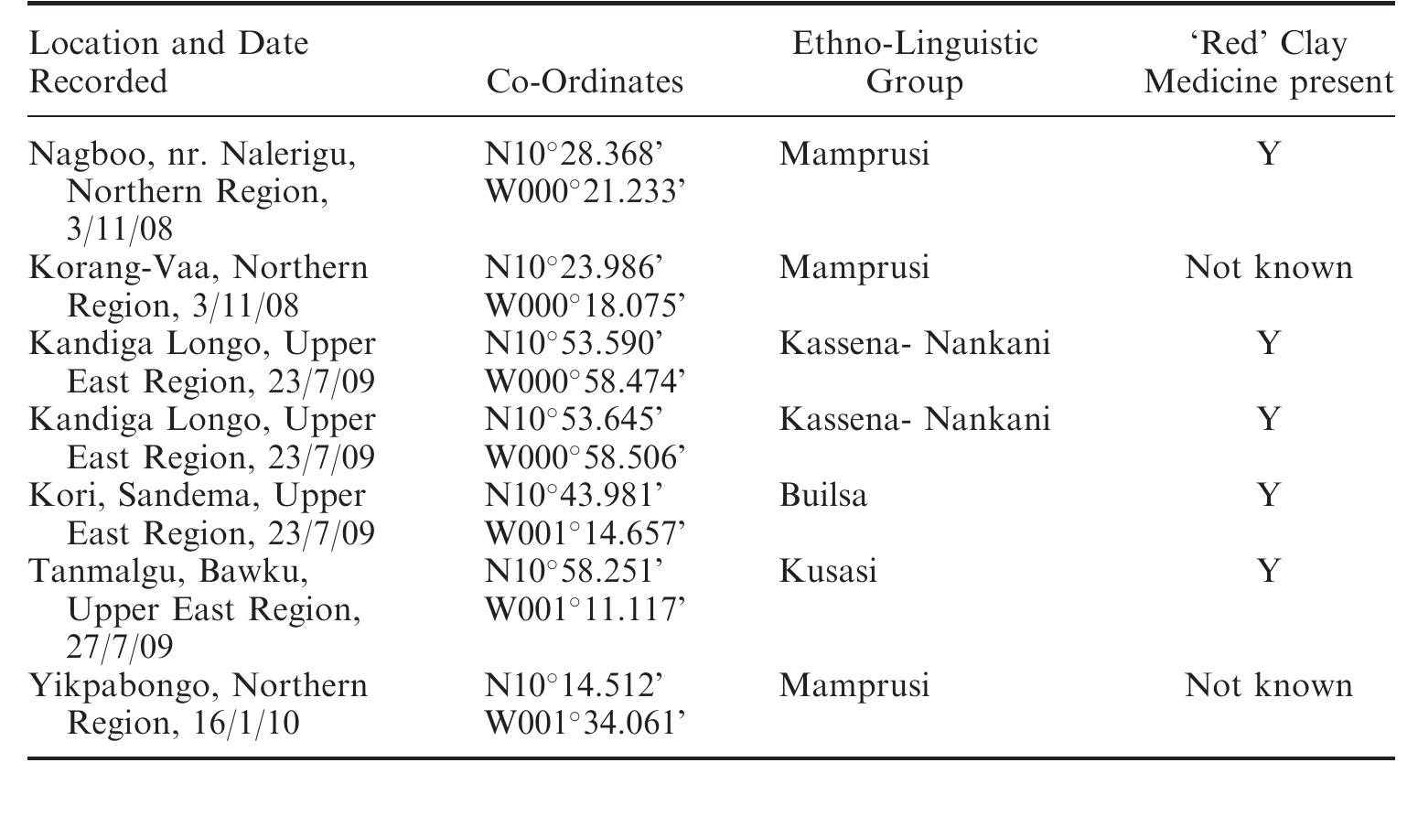 Table 5. Examples of franchised boarbii shrines.