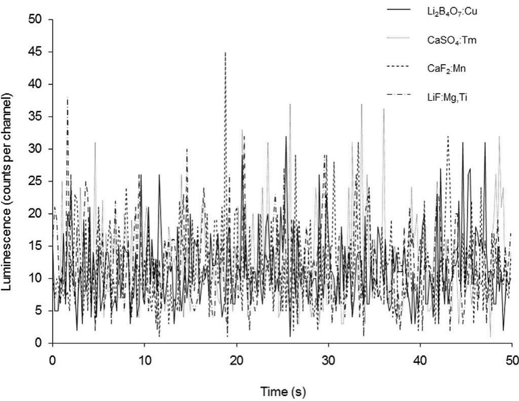 Fig. 1. Optically stimulated luminescence (OSL) response during infrared light (A=830 nm) stimulation of unirradiated samples. Output is shown in counts per channel, with each channel representing 0.2 s.  The emitted luminescence as a function of time for materials irradiated to 1.5 Gy as a consequence of stimulation using IR and blue light are shown as Figs. 5 and 6, respectively. These data re- veal that all of the investigated TLD materials except for the CaF2:Mn demonstrated at least some OSL when stimulated by both IR and blue light, although the CaSO,:Tm was an order of magni- tude more responsive in this regard. 