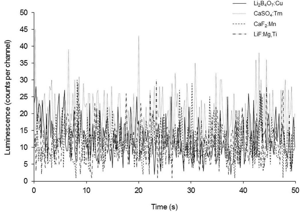 Fig. 2. Optically stimulated luminescence (OSL) response during blue light (A4=470 nm) stimulation of unirradiated samples. Output is shown in counts per channel, with each channel representing 0.2 s. 