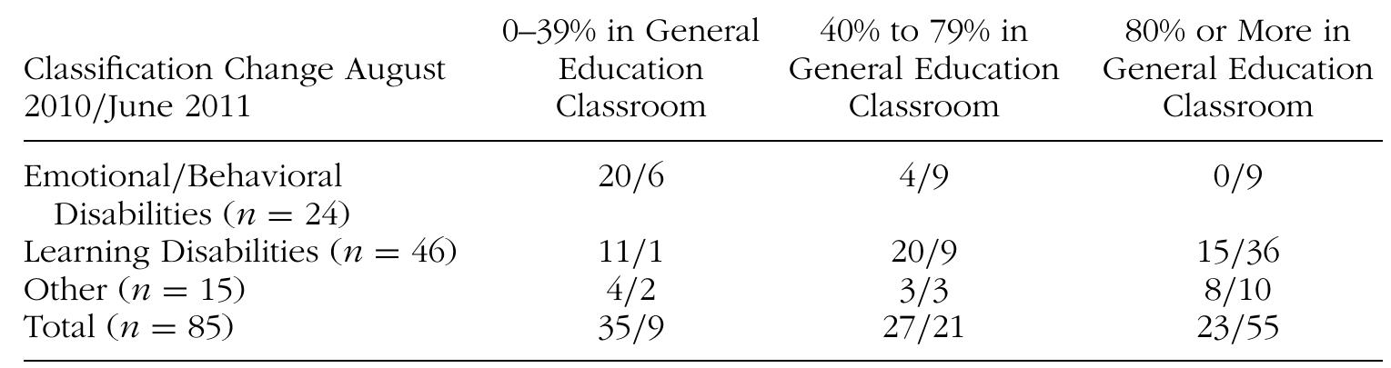 TABLE 2 Change in Student Access to General-Education Classroom. Principal Lee’s actions and experiences continually shaped her sensemaking about inclusion, her own ability to foster meaningful change, and the way she engaged with faculty. Four broad themes emerged from an analysis of Principal Lee’s sensemaking: (a) data, classroom/school observations, and progress monitoring; (b) teacher and parent resistance; (c) student behavior, successes, and perceived failures with inclusion; and (d) knowledge of spe- cial education and inclusion. Each theme presented itself in daily experiences and influenced Principal Lee’s sensemaking. Each theme is broadly described and supported by representative vignettes, examples, and experiences.