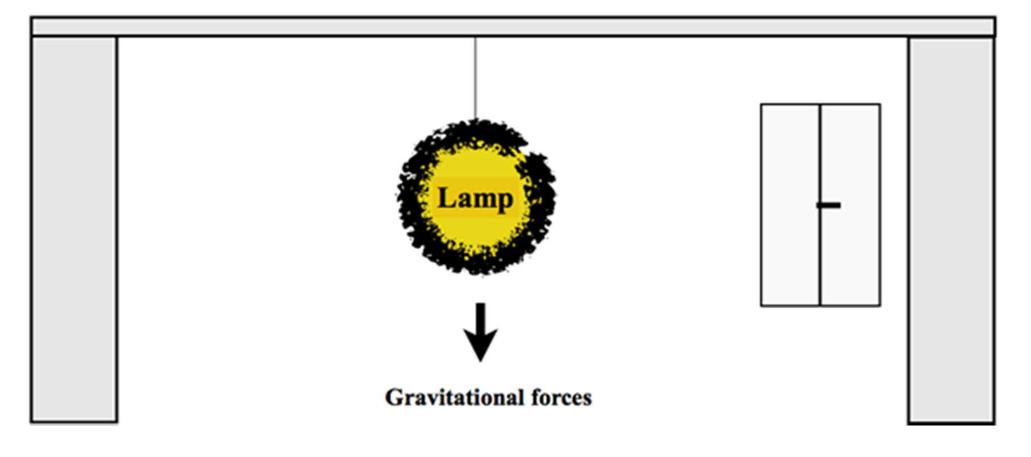 Figure 3. Observable reality in the present, like a lamp hanging from the ceiling without breaking, but attracted by gravitational forces.  In contrast to observable extra-mental reality, potentiality is a mental projection of all imaginable possibilities in the future, which could be envisaged. For regular events mental potentiality predicts with reliability, but for irregular events it predicts only with probability. The lamp hanging on the ceiling can be broken for a variety of irregular, unforeseeable reasons with different probabilities and timings ranging from the near to the far future (Figure 4). Rapidly after fixation, the wire of the attachment can break, or some hours later, one may hit the lamp with one's head. It can also be broken some months later, when displacing a piece of furniture or some years later by a fire in the ceiling, or finally decades later by a bomb in a future war. All these potentialities are not observable in the present, but are imaginable in a mental representation of the future with probability estimations. In a similar sense, the wave function also predicts possible future behaviors of elementary particles, which are irregular due to Heisenberg's uncertainty principle. Thus, quantum mechanics correspond to the human mental function of imagining the future extra-mental reality, which  is not yet observable in the present (Jansen, 2011).  