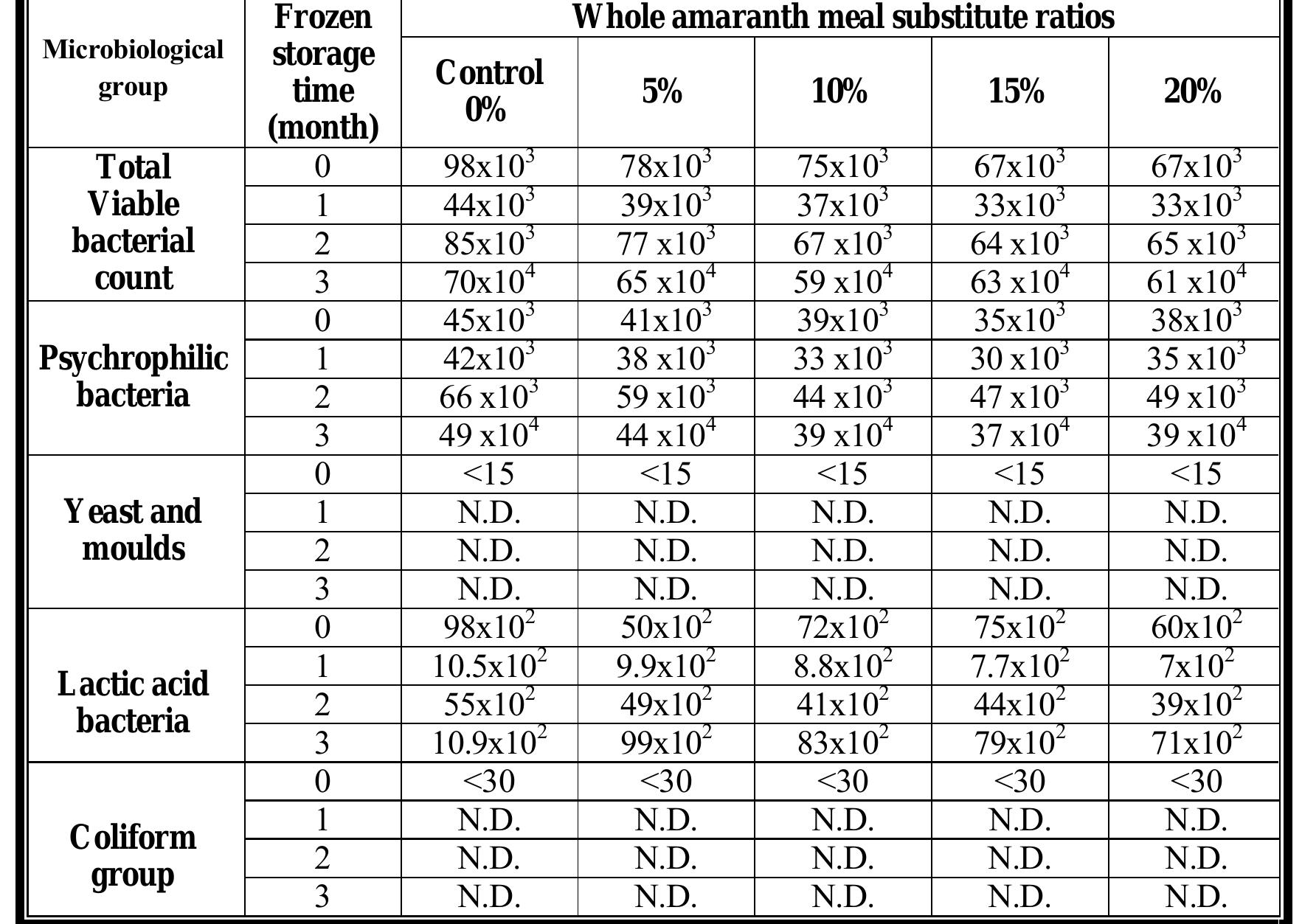 Table (3): Microbiological quality of sausage made from beef meat substituted by different levels of whole amaranth meal.  Effect of whole amaranth meal repla- cement ratio and storage time on the tex- ture characteristics of sausage: 