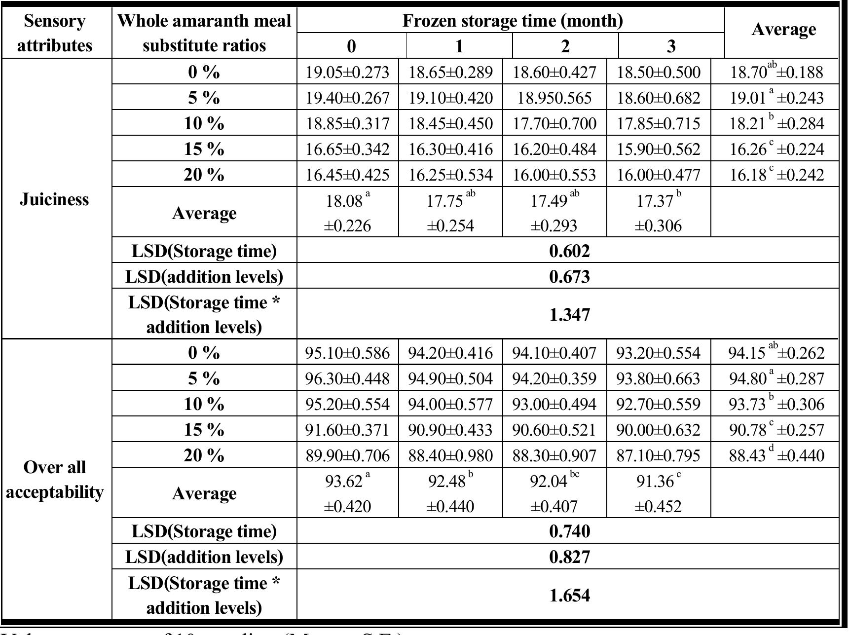 Table (6): Continue 