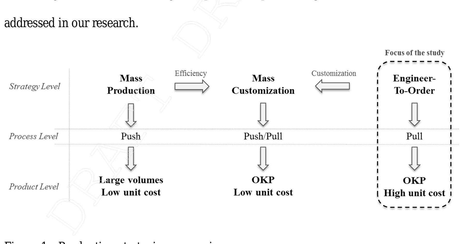 According to this discussion, Figure 1 provides a positioning of the context we have products at a low unit cost, thanks to simpler and cost-effective manufacturing companies that modify existing orders (Wikner and Rudberg 2005; Porter et al. 1999)