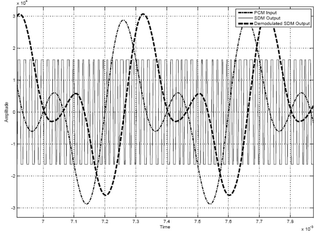 The methodology used to test the SDM uses a combination of MathWorks Matlab and Mentor Graphics ModelSim simulations. Matlab is used to generate a 16-bit PCM input signal to the SDM which is written out to a text file. This file is then read by the VHDL SDM design. After each input has been processed, the output is written out to a text file. Matlab code for an analog LPF is used to demodulate the SDM bitstream. 