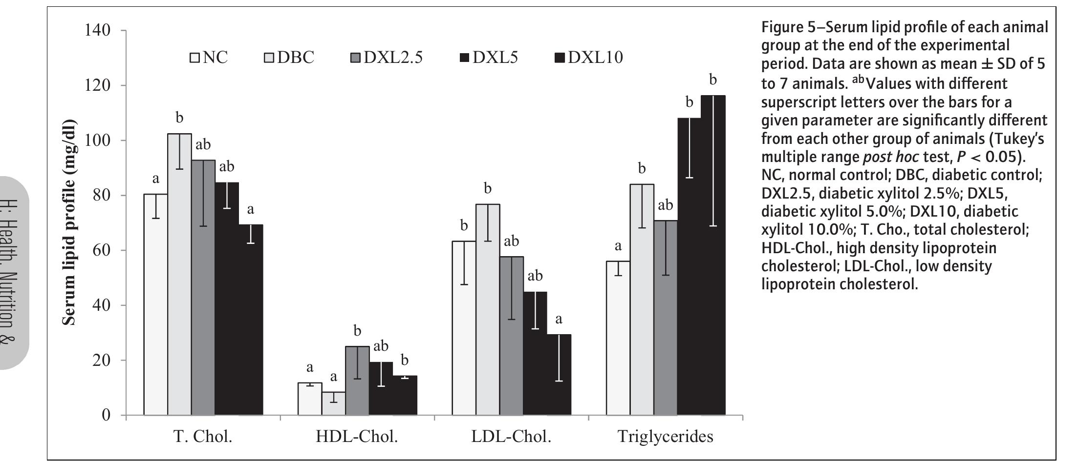 Body weight is affected by a multitude factors like energy bal- ance, nature of food and its digestibility, appetite and susceptibility to satiation, upper-gut motility and its influence on food intake, in- testinal absorption and subsequent metabolic responses, efficiency of metabolic pathways and futile cycling, hormonal responsive- ness of adipose tissue at different sites, central responsiveness to peripheral signals from adipose tissue, and gastric emptying time (Hill and Melanson 1999). Previous studies have reported that the consumption of xylitol significantly prolonged gastric emptying time and decreased food intake in human volunteers (Shafer and  others 1987) and reduced food and fluid intake and body weight  A number of previous studies reported the blood glucose low- ering and/or insulin secreting effects of xylitol both in diabetic humans (Hassinger and others 1981) and experimentally induced diabetic animals (Knuuttila and others 2000; Islam and Indra- jit 2012). However, none of these previous studies reported the dose-response effects of xylitol on above-mentioned parameters. Mattila and others (1998) fed 10% and 20% dietary xylitol to streptozotocin-induced diabetes model of rats for a period of 3 mo. Although better insulin secretory and blood glucose lowering effects were observed in the 20% compared to the 10% xylitol fed 
