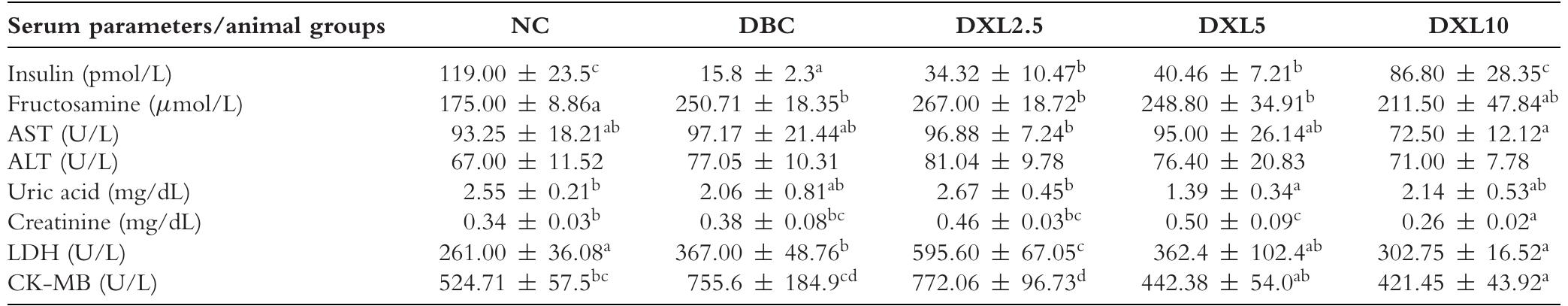 Table 1-Data for serum insulin, fructosamine, aspartate transaminase (AST), alanine transaminase (ALT), uric acid, creatinine. lactate dehydrogenase (LDH), and creatine kinase (CK-MB) at the end of the experimental period.  Data are shown as mean + SD of 5 to 7 animals. “¢Values with different superscript letters over the bars for a given enzyme are significantly different from each other group of animals (Tukey’s multiple range post hoc test, P < 0.05). NC, normal control; DBC, diabetic control; DXL2.5, “diabetic xylitol 2.5%; DXLS5, diabetic xylitol 5.0%; DXL10, diabetic xylitol 10.0%; ALT, alanine transaminase; AST, aspartate transaminase; LDH, lactate dehydrogenase; CK-MB, creatine kinase (heart- specific isozyme).  