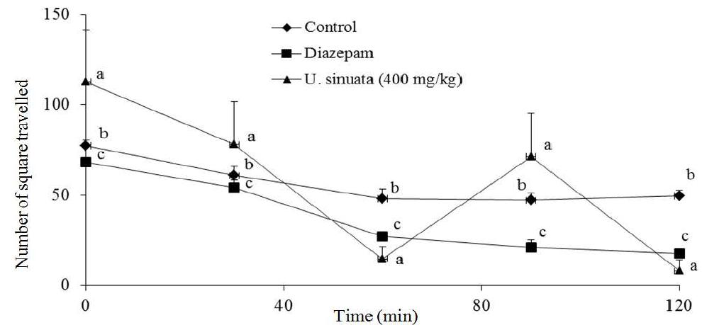 Figure 2. Effect of U. sinuata leaf extract on open field test  in mice. Data are shown as Mean + SE of five animals in  each group. Values with superscript letters are significant (p < 0.05) to each other. 