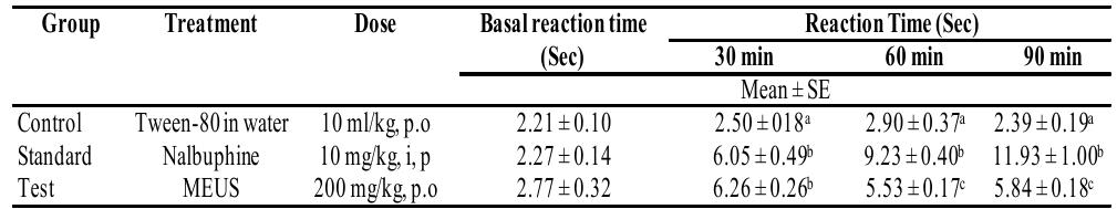 Table 3. Analgesic activity of the methanolic extract of U. sinuata by tail immersion response 