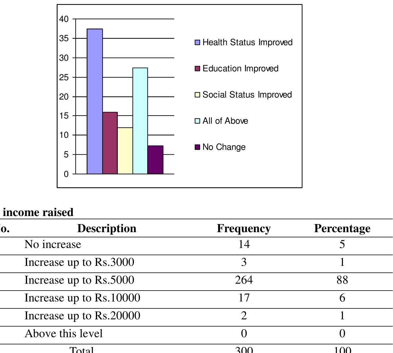 112 respondents clearly marked that due to their economic activity, the health components was improved. 48 out of 300 beneficiaries said that due to their economic chores, their family education component was enhanced. 36 favored an increase in social status in the community. 82 respondents said that due to their economic mobility, their family income raised that brought substantial increment upon three of the domains discussed above. Whereas, 22 said that there was no change due to women’s involvement in economic activity. 