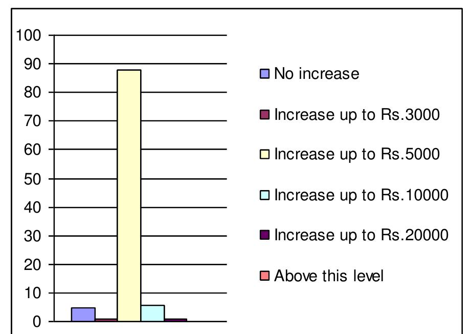 economic mobility and efforts for the economic move facilitated an increment of up to five thousand monthly. 17 respondents said their income has been raised to ten thousand monthly. 2 respondents revealed their income up to twenty thousand and no respondents said more than twenty thousand without specifying the exact figure. Similarly, 14 people said that no increase was observed in their family income.  Impact of Beneficiary's health status  