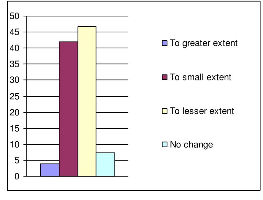 12 persons said that with economic activity there was an improvement in their spatial mobility. 126 respondents said though there was an improvement but to a small extents. 140 said favored lesser extent and 22 people said no spatial mobility was observed due to the trainings and subsequent economic activity.  Need to move frequently to native place for sale of products  