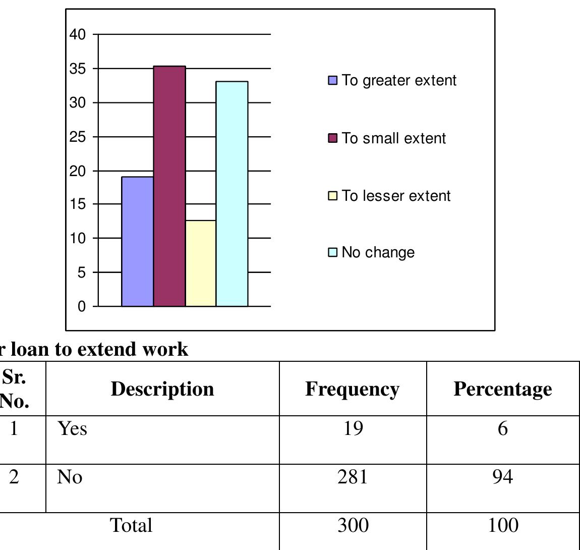 The female respondents were inquired that since they received training on variou: skills, how many times they applied for loan to extend their business. This question wa: an indicator to show the brilliance of their business. 19 women answered that they applied for loans. Important thing to be kept in mind was that this loan was not mad specified from any bank or any institutions. All informal loans were also included like borrowing money from family relatives of friends. 281 replied in denial. Mostly people it this category were the late majority or laggards who due to one fear or other refrainec from borrowing money from any source. One thing worth interesting was that peopl preferred borrowing money from informal mean as they feared not being able to returt the loans and then getting bankrupt.  