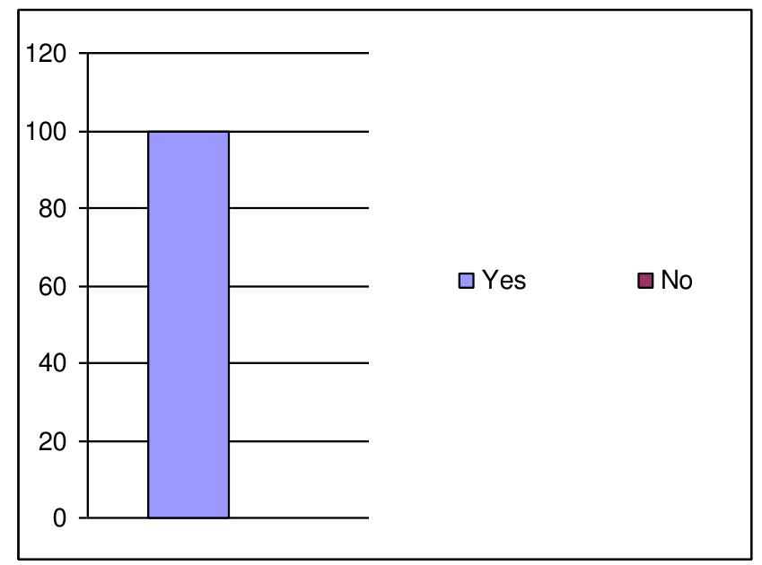 V. Discussion of Results  Regarding the work of women, the respondents were asked about the response of their respective families. As a matter of fact, all respondents in the sample gave a positive reply. They were of the view that due to the pressing economic situation the families really appreciate that women are also contributing in the household income. 