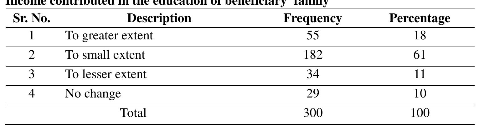 Regarding the query that income increment raised family education, 55 respondents gave very encouraging response that their family income directly contributed towards raising the family education. 182 people said that increase is there but to a small extent whereas 34 said that the increase was to a lesser extent. Only 29 respondents said that there was no change. 