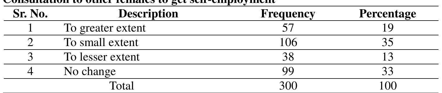 As regards this query, the reason of asking this important question was to see that if in case the women are economic empowered after receiving specific skills based training then how many women they guided to overcome the economic burdens through the same channel they had adopted. This query basically managed to see the snow ball effect on the need of more training to be provided to potential beneficiaries. 57 women answered this question in a highly positive manner that they also guided women to see impact of training so that their life may also get better. 106 said that they gave consultations to other women folk but not frequently. 38 were telling that they give advice if somebody may come for guidance. Only 99 people denied this possibility. 