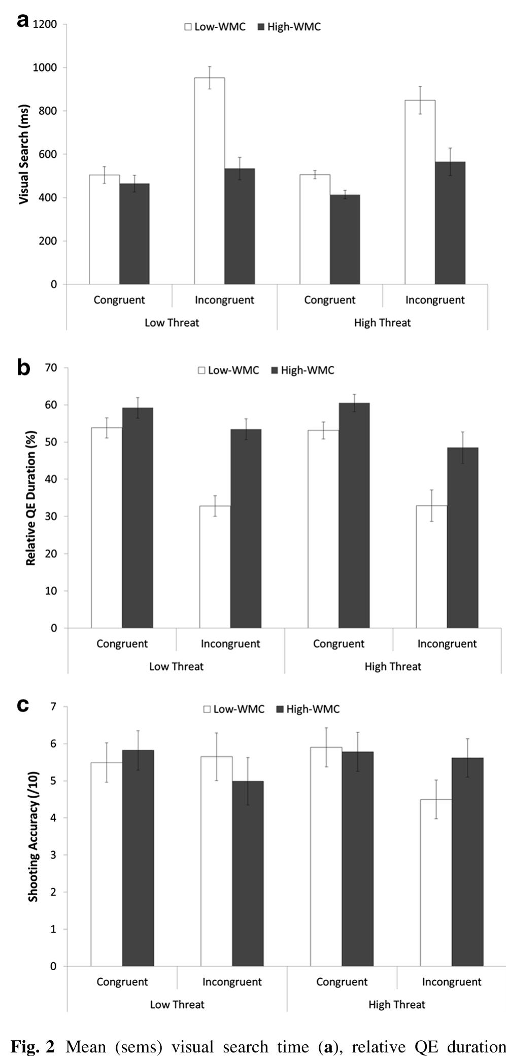 differences in relative QE duration between low- (54 %) and high-WMC groups (60 %) when aiming at congruent target words approached significance (p = 0.055). How- ever, the interference caused by the incongruent words caused significant differences (p = 0.001) in relative QE durations between low- (33 %) and high-WMC groups (51 %). All other main and interaction effects were non- significant (p’s > 0.077). 