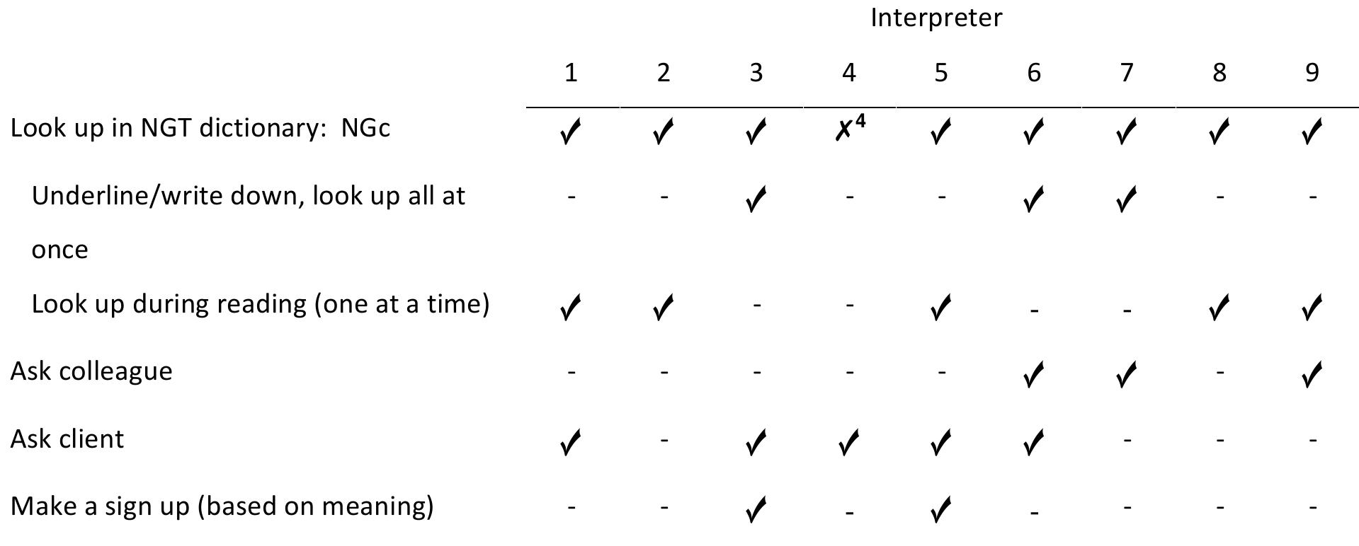 Table 6. The methods used by all interpreters to know the NGT terminology in a speech  In case certain words are not to be found in the dictionary, five interpreters (1, 3, 4, 5 and 9) 