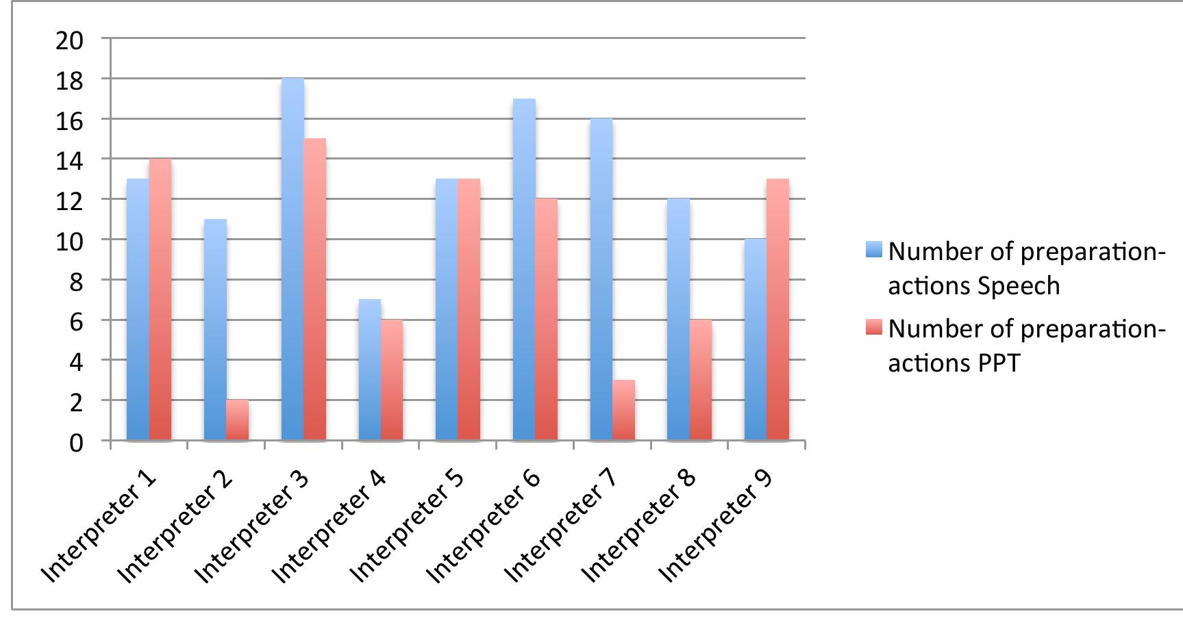 Figure 3. Number of actions for each interpreter during preparation of a speech (blue) and a PowerPoint (red)  If all interpreters were chronological ordered according to years of experience (displayed in 