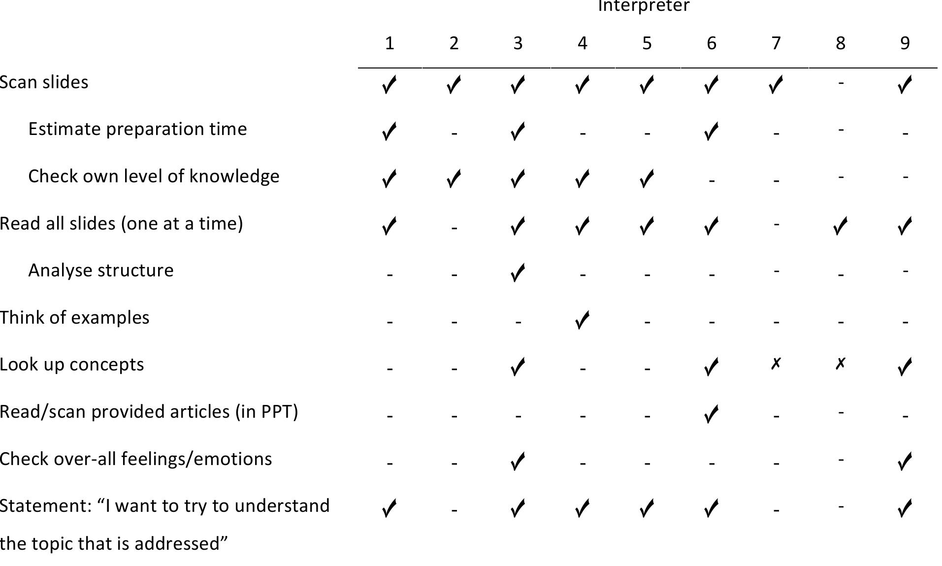 Table 11. Preparation methods of all interpreters to get a gist on the topic of a PPT  Of the interpreters who decide to prepare (6 interpreters in total), all are going to look up  dictionary, because she does not want to read other information than the definition of the  nords, since she does not possess enough knowledge to thoroughly understand tt  concepts. An example of a word that almost all interpreters (1, 3, 4, 6, 7, 8 and 9) would look 