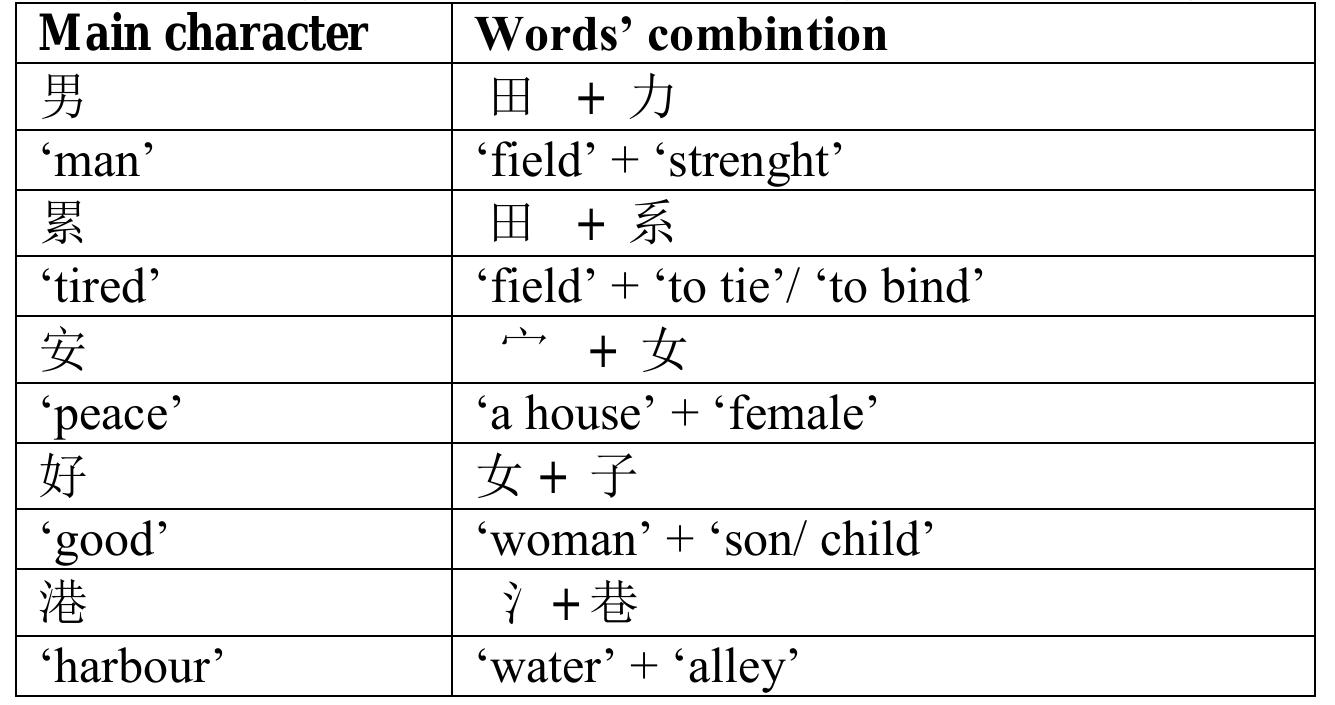 The last types of ‘hanzi’, and which constitutes for the majority of characters in Chinese, are so called characters deriving from a phonetic combination. This type is most common in Chinese language. It is a set of words thanks to which the character’s pronunciation is being created and sometimes even the tone derives from one of the characters, as you can see in the  example below (see: Figure 3).  n the table below, you can see some further examples of such words, such as: the word ‘man’  — ‘#1? which is a combination of a word ‘field’ — ‘  > and ‘7J’ — ‘strength’, because a man  needs to have a lot of strength when working on the  “¢  the table below (see: table 1).  field. These features are not only logical  in terms of creating the character, but also introduci Moreover, the word ‘peace’ — ‘%’ is a word combining female, because there is peace when a woman is in the house. Y ou can find mroe examples in  ng masculine features of the character. “> _ “roof? or ‘a house’ and ‘%’ —  