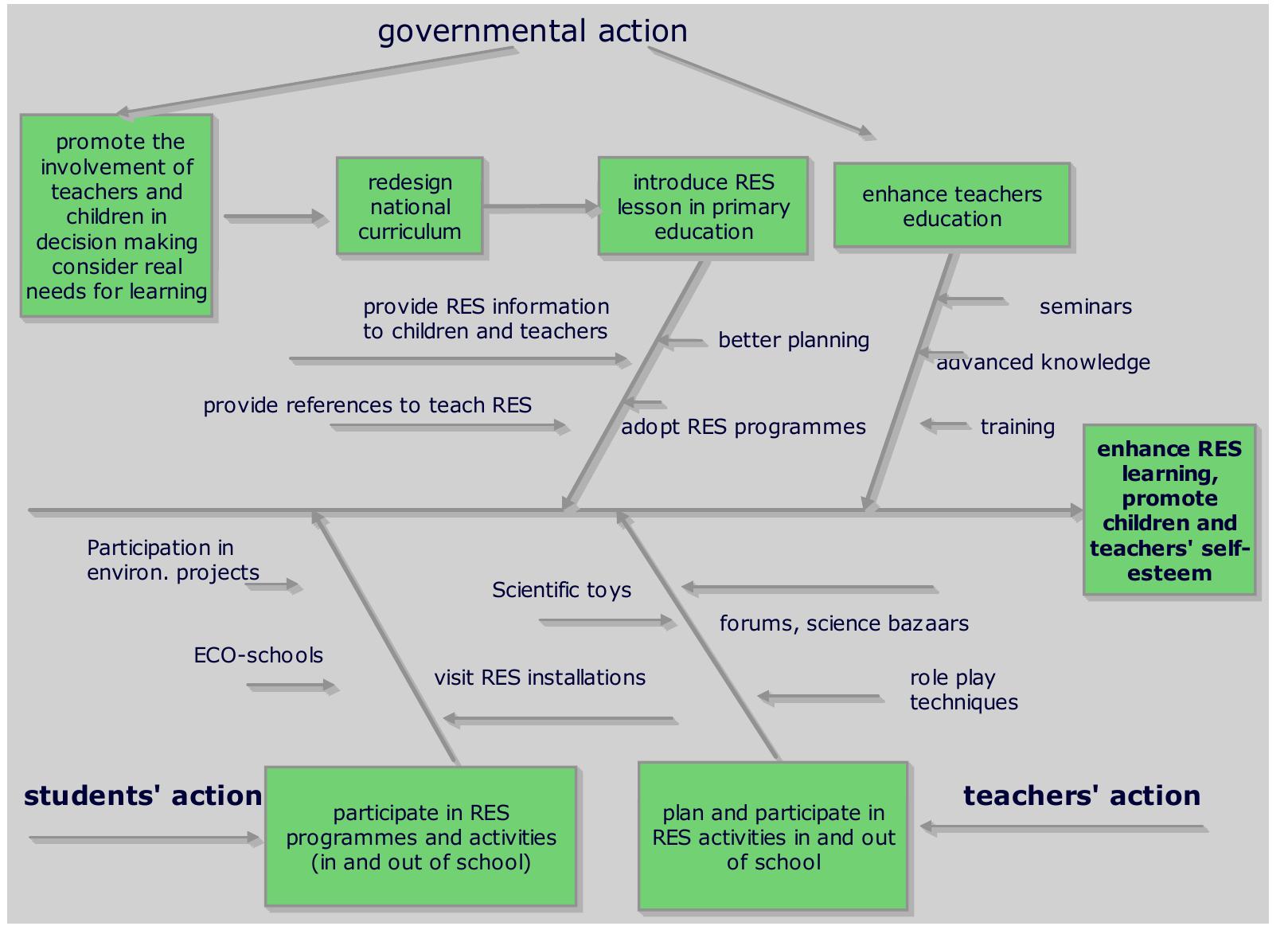 Figure 5 : The presentation of recommendations  The figure below involves a brief presentation of the recommendations due to the three categories (government/teachers/children), which intervene into the enhancement. 