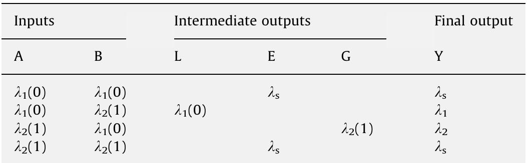 Excitation table of an optical comparator.  Table 1  specific wavelengths 1, and Az to represent the binary informa- tion ‘0’ and ‘1’, respectively. We also exploited the highly efficient cross gain modulation (XGM) and wavelength conversion prop- erty of bulk nonlinear semiconductor optical amplifier (SOA), properly known as four wave mixing (FWM). Many approaches have been proposed to achieve all optical logic functions, based on the nonlinear effects in semiconductor optical amplifier, in optical fibres or in waveguides. Particularly, all optical logic gates based on the nonlinear effects of SOAs such as cross gain modulation (XGM), cross phase modulation (XPM), four wave mixing (FWM) and cross polarization modulation are promising due to SOA’s high gain in optical power, strong change of refractive index and suitable for photonic up gradation [19]. It should be parallel mentioned here that such properties are independent of polariza- tion and also insensitive to the wavelength of the input data, provided if it is conducted within the SOA gain bandwidth limit [8-10,14-17]. This can be controlled by the intensity of the pump beam. Moreover, since the FWM effect is used, our propose scheme of binary comparator can provide an ultra fast operation [18]. Input states of a single bit binary comparator are ‘1’ and ‘0’. In our system two laser pump beams of wavelength 2, and 2 are used as logic 0 and logic 1, respectively. In addition to these two pump beams a signal beam of wavelength A, is also applied to the input of the nonlinear SOA. The conventional excitation table of the single bit comparator is given in Table 1, where A and B denote the inputs which are to be compared and L, E and G represent three possible intermediate outputs (analogous to electronic counterpart). In our system we have combine the three different intermediate outputs to get the final output. The final output wavelengths have the meaning as follows: the signal wavelength A, represents the equality condition, the wavelength 4,(0) represents the less than condition and finally the wavelength A2(1) represents the greater than condition of the two binary bits. This is advantageous compared to electronic comparator which have three different outputs channels. Again this single bit comparator can be used to cascade several single bit comparators to achieve an all optical wavelength encoded multi- bit comparator. 