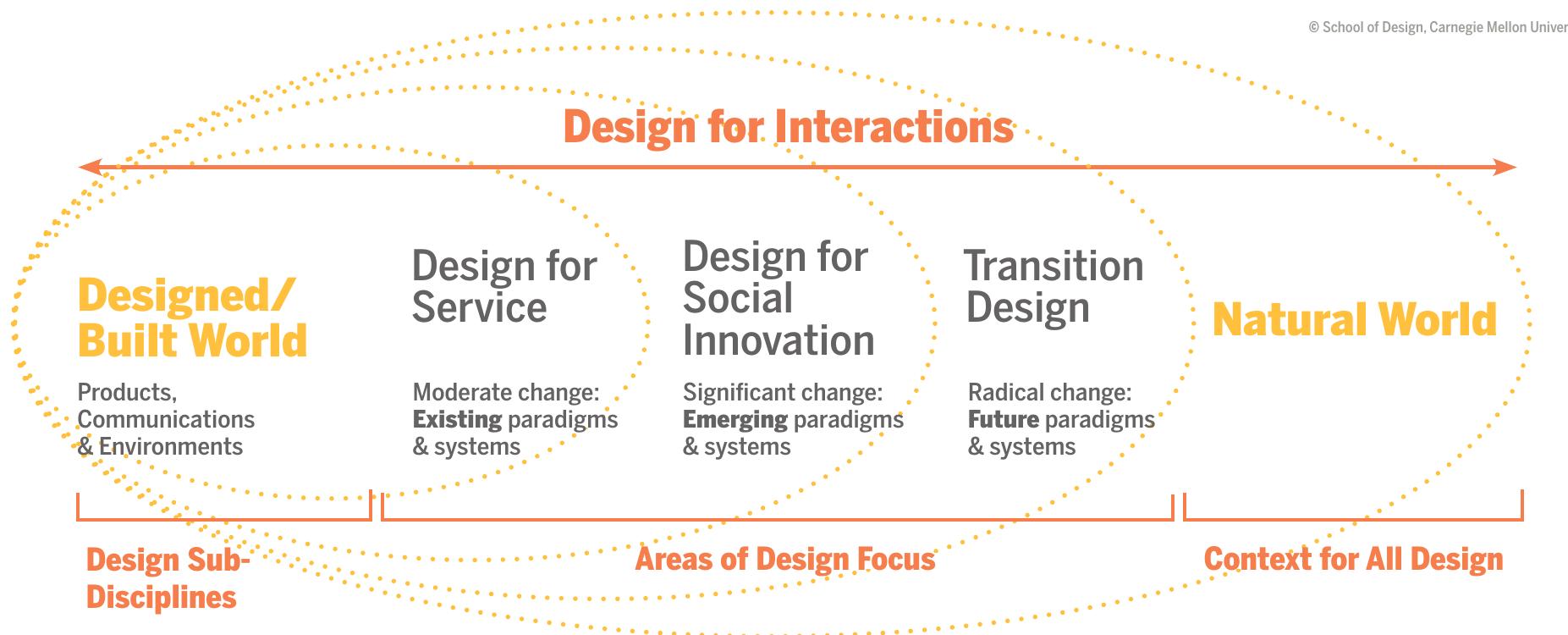 Design for Interactions is the over-arching programmatic theme and refers to design for the nteractions between people (social), the built (designed) world and the environment (natural world). These interactions involve the design of communications, products and physical/digital environments (sub-disciplines). Students apply their sub-disciplinary skills on projects situated within three areas of design focus: Design for Service, Design for Social Innovation and Transition Design. All programs and curricula acknowledge the social and natural worlds as the arger context for all design problems and solutions. A unifying design studies track runs -hrough undergraduate, graduate and doctoral curricula and in addition to history and theory, 