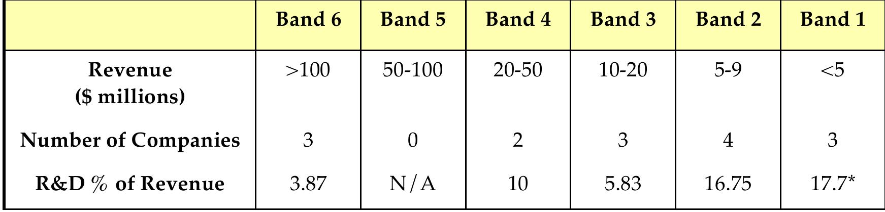 Table 9: R&D Investment — broken down by company size 