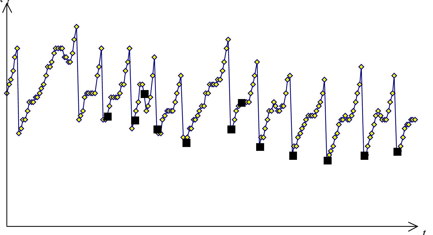 of the droplet release, prediction is impossible using traditional time series methods.