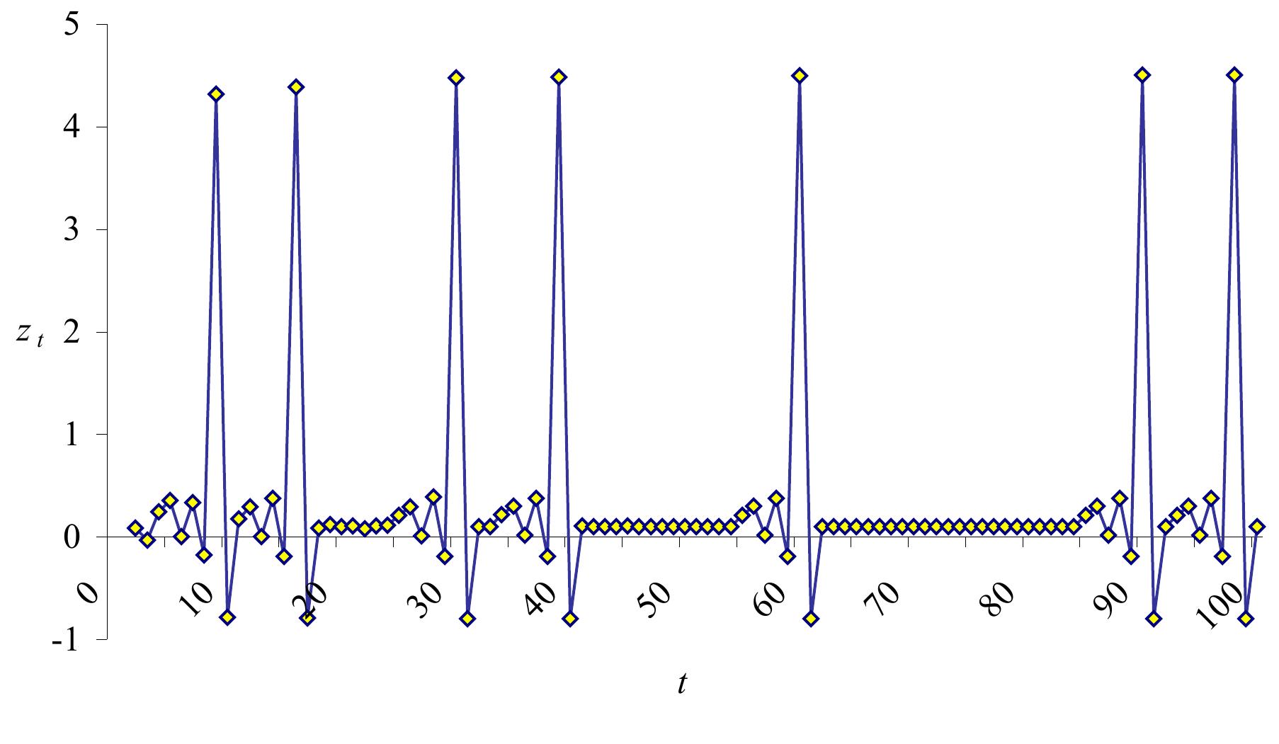 For time series with nonstationary variances, there are two possible solutions. The Figure 2.1 shows a time series with exponential growth. Figure 2.2 illustrates the