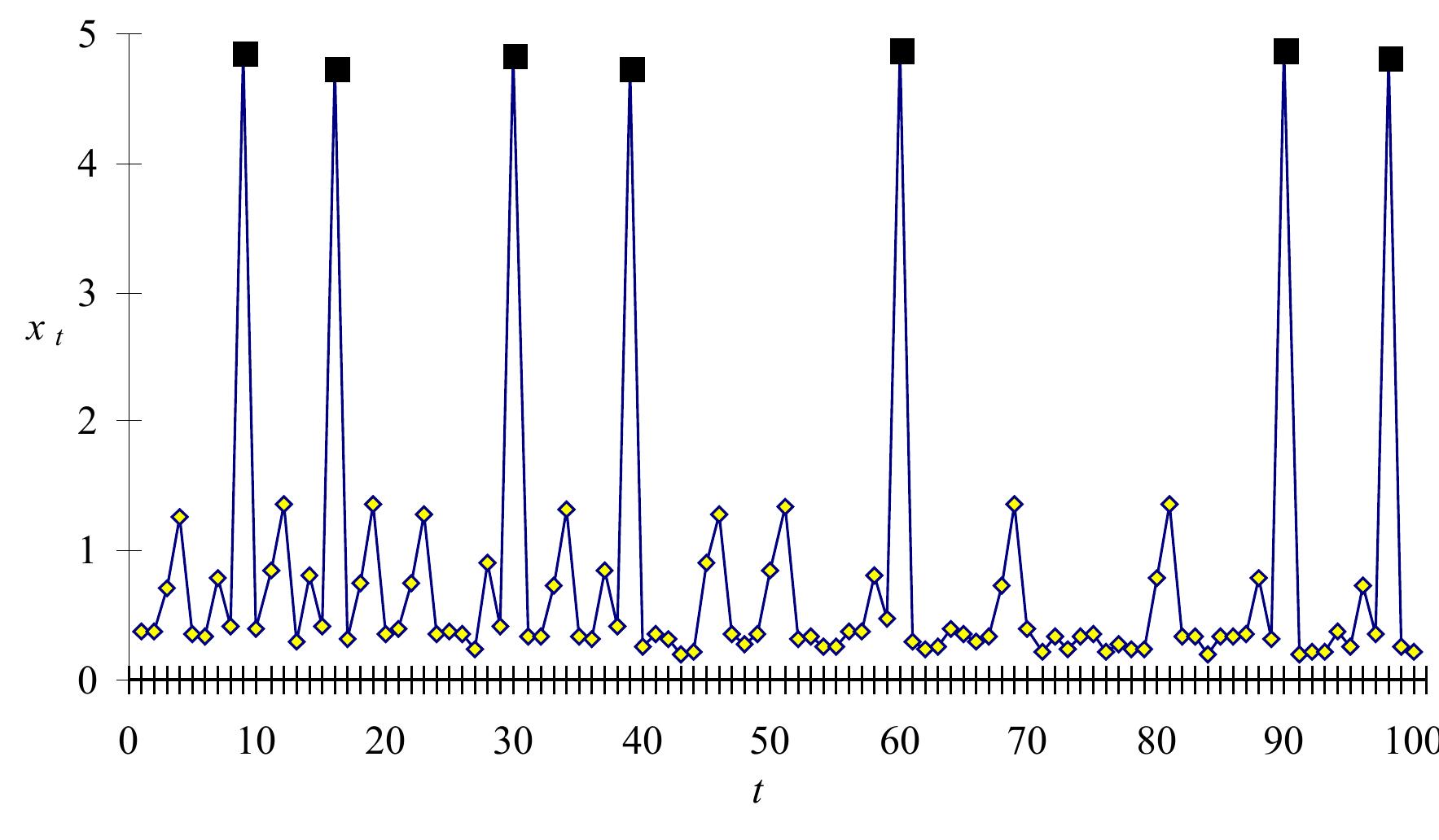 Figure 3.1 — Synthetic Seismic Time Series with Events of a droplet of metal from a welder.