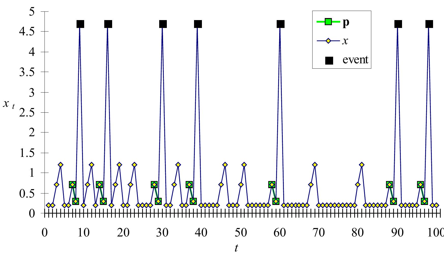 Figure 3.4 — Synthetic Seismic Time Series without Contaminating Noise with Temporal Pattern and Events series observations before an event.