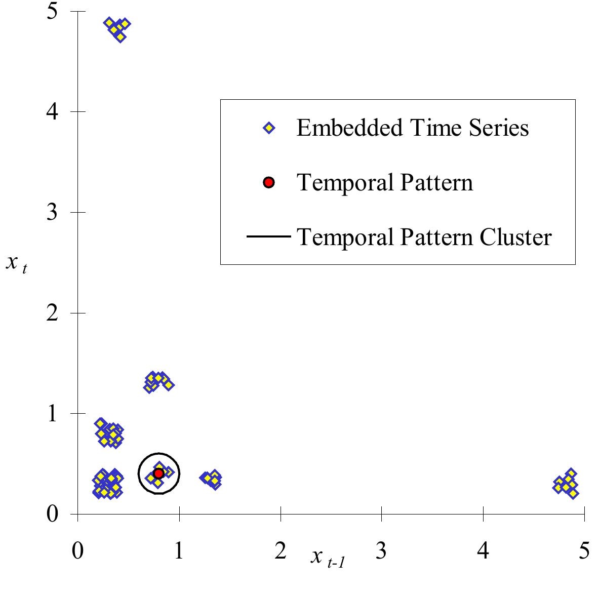 Every pair of adjacent observations in the original time series forms a single point in this presented by Figure 3.2, and Figure 3.9 shows the two-dimensional phase space of th
