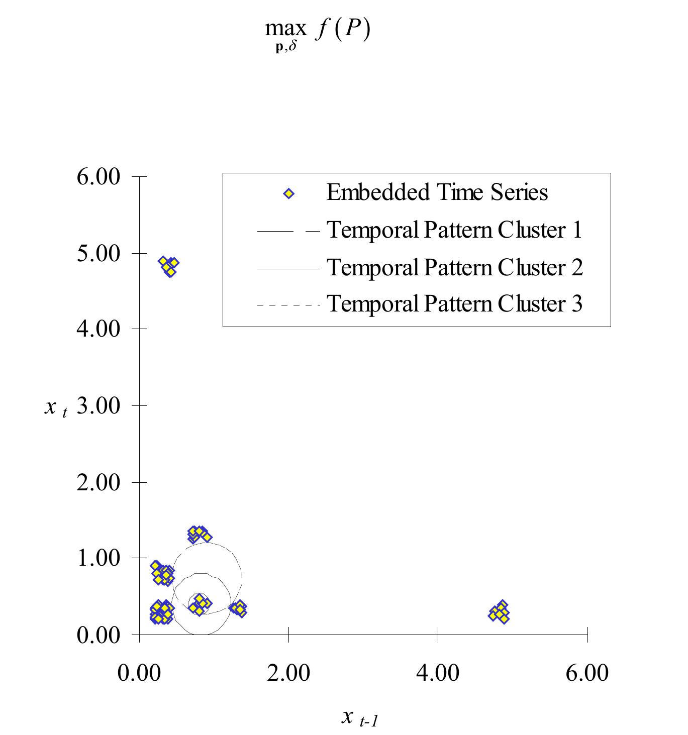 Figure 3.14 — Synthetic Seismic Phase Space with Alternative Temporal Pattern Clusters