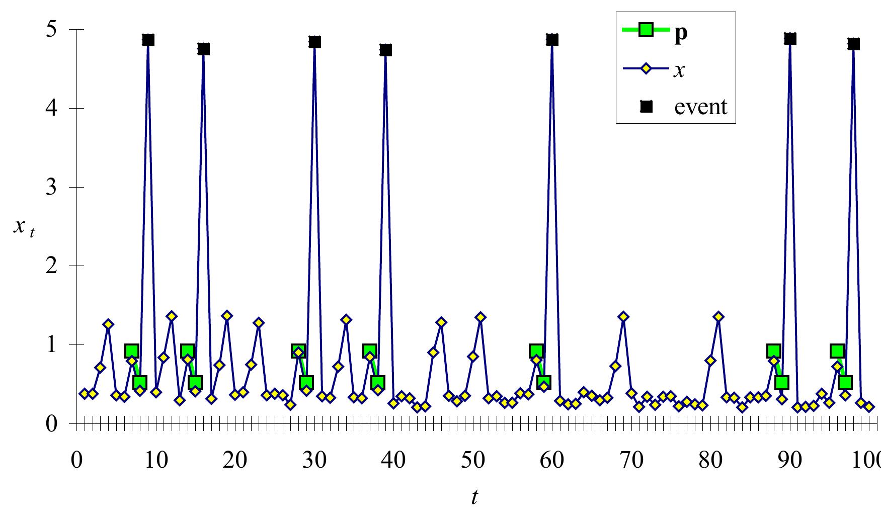 Figure 4.6 — Synthetic Seismic Time Series with Temporal Patterns and Events Highlighted (Observed)