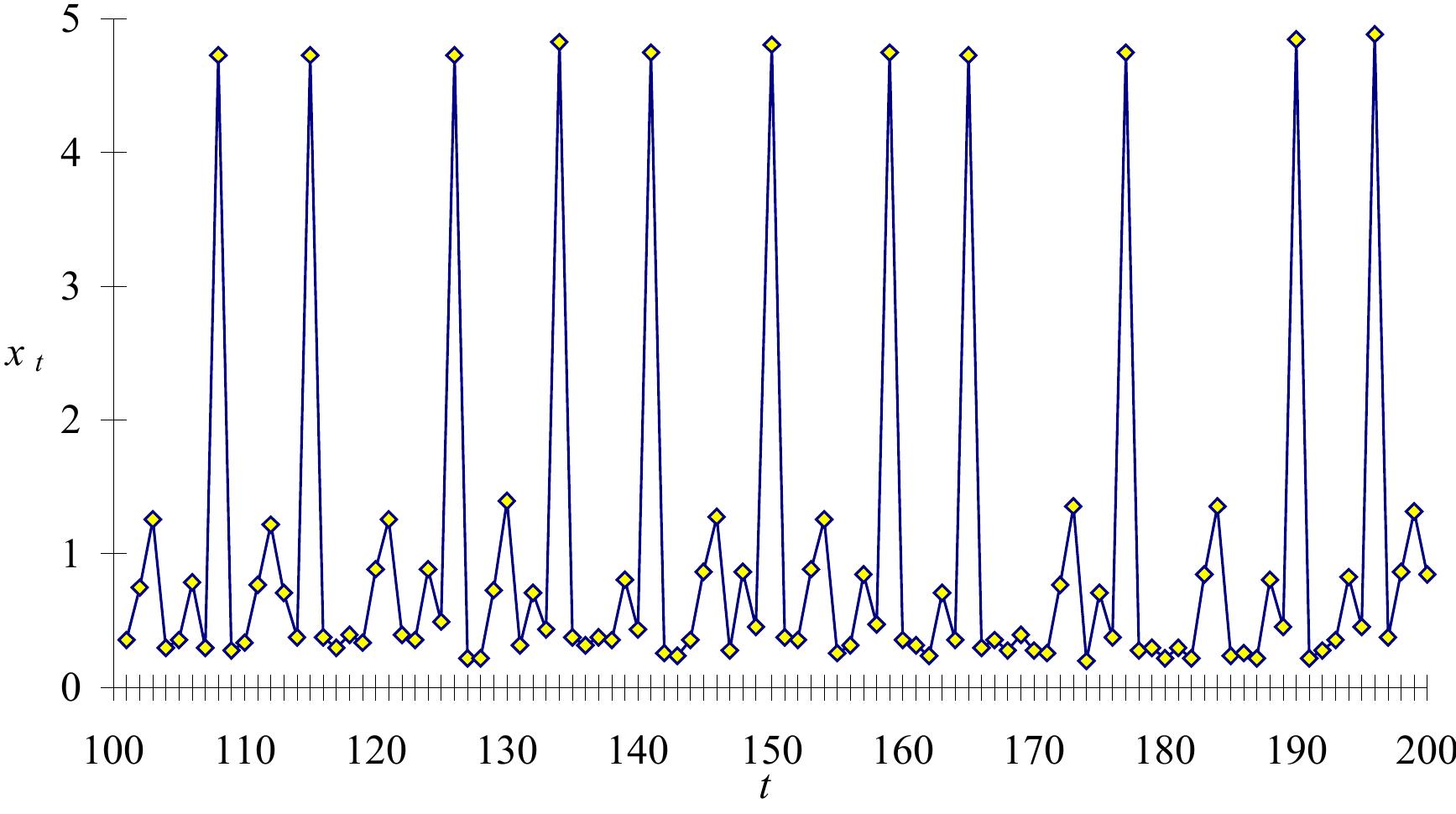 Figure 4.7 — Synthetic Seismic Time Series (Testing)