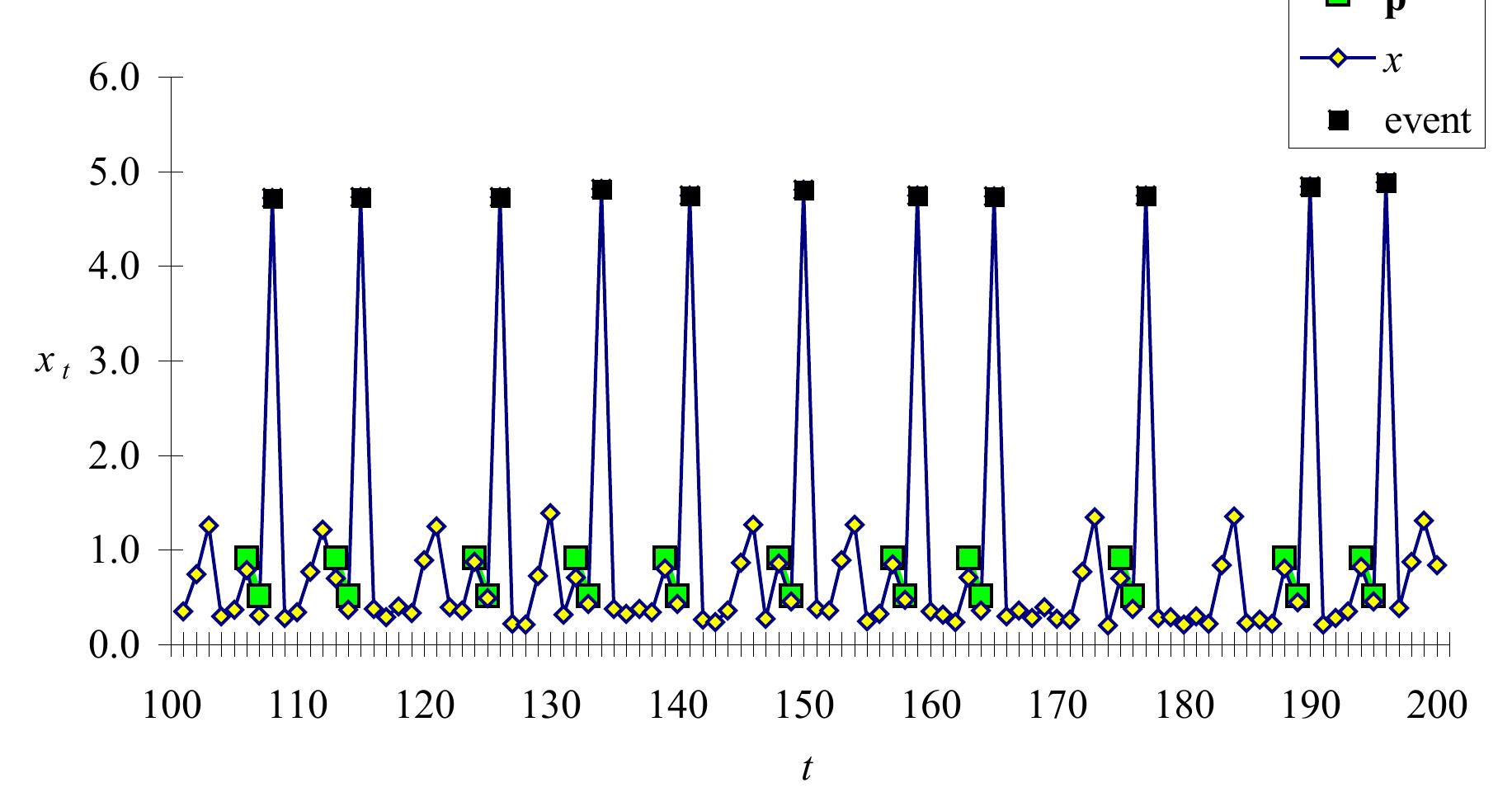 Figure 4.9 — Synthetic Seismic Time Series with Temporal Patterns and Events Highlighted (Testing) temporal pattern. The black squares indicate predicted events.