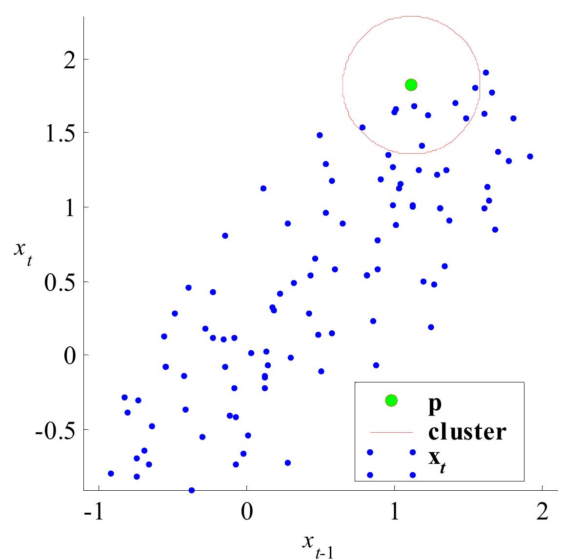 Figure 5.18 - Sinusoidal with Noise Phase Space with Temporal Pattern Cluster (Observed) temporal pattern cluster.